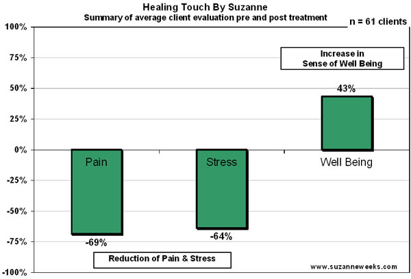 Healing Touch treatment before and after chart